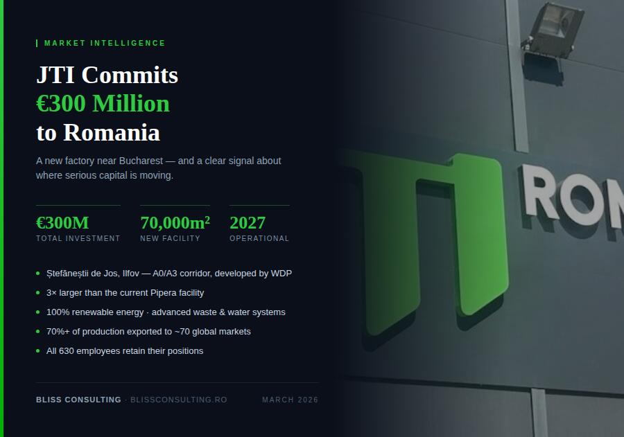 JTI Commits €300 Million to Romania: A New Factory, a Clear Signal