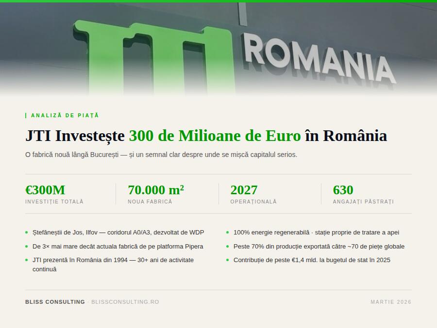 JTI Investește 300 de Milioane de Euro în România: O Fabrică Nouă, un Semnal Clar  Analiză de Piață · Martie 2026