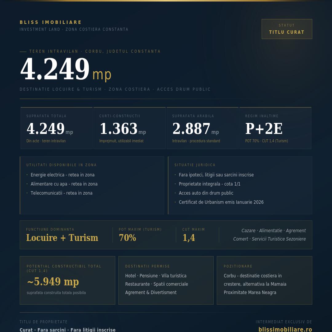 Teren intravilan de vânzare în Corbu — Investiție cu destinație turistică pe litoralul românesc