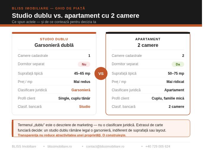 Studio Dublu vs. Apartament cu 2 Camere — Ce Spun Actele