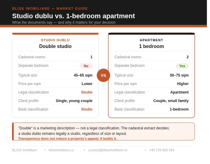 Studio Dublu vs. 1-Bedroom Apartment — What the Documents Say