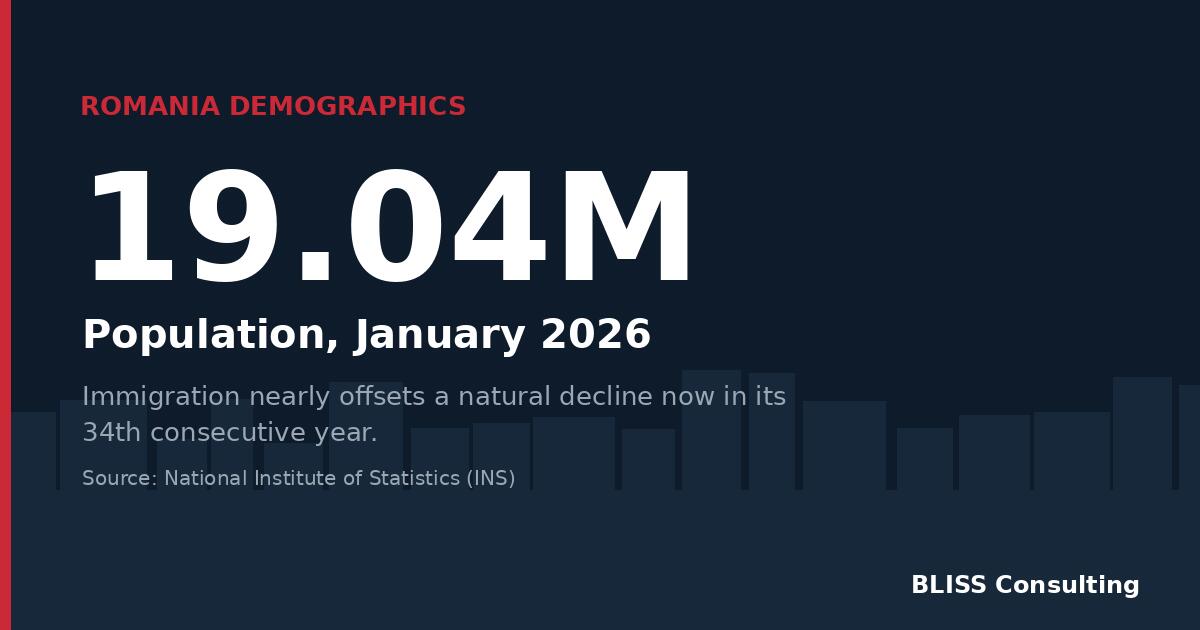 Romania's Population Stabilizes Near 19 Million as Immigration Offsets Decline