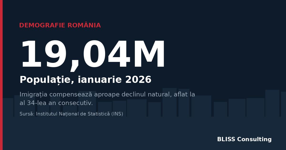 Populația României rămâne aproape de 19 milioane, susținută de imigrație